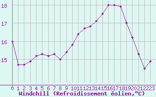 Courbe du refroidissement olien pour Dunkerque (59)