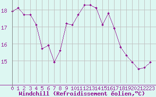 Courbe du refroidissement olien pour Dinard (35)