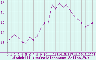 Courbe du refroidissement olien pour Saint-Philbert-de-Grand-Lieu (44)