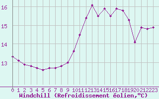 Courbe du refroidissement olien pour Besanon (25)