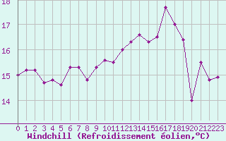 Courbe du refroidissement olien pour Cap Sagro (2B)