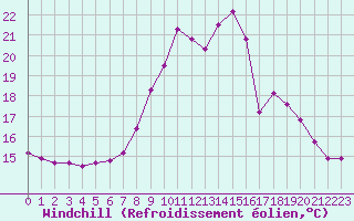 Courbe du refroidissement olien pour Trier-Petrisberg