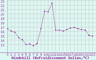 Courbe du refroidissement olien pour Saint-Julien-en-Quint (26)