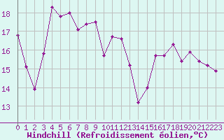 Courbe du refroidissement olien pour Le Puy - Loudes (43)