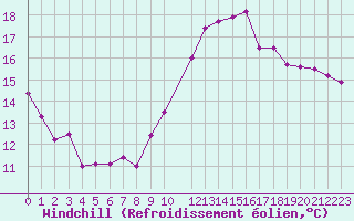 Courbe du refroidissement olien pour Nmes - Courbessac (30)