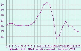 Courbe du refroidissement olien pour Pau (64)