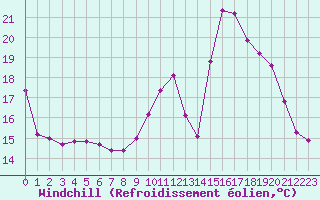 Courbe du refroidissement olien pour Dunkerque (59)