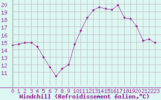 Courbe du refroidissement olien pour Castellbell i el Vilar (Esp)