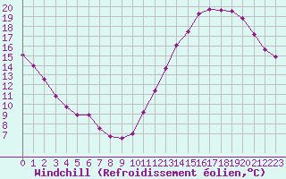 Courbe du refroidissement olien pour Montredon des Corbires (11)
