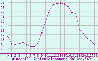 Courbe du refroidissement olien pour Abla