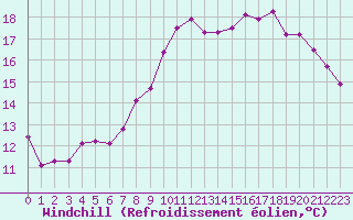 Courbe du refroidissement olien pour Ploudalmezeau (29)