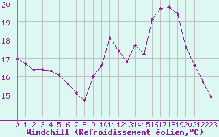 Courbe du refroidissement olien pour Laqueuille (63)