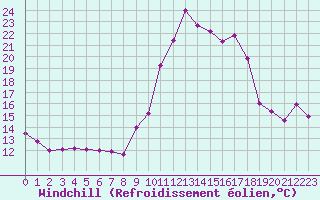Courbe du refroidissement olien pour Porquerolles (83)