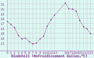 Courbe du refroidissement olien pour Charleroi (Be)
