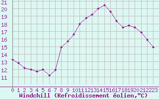 Courbe du refroidissement olien pour Lannion (22)