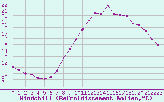 Courbe du refroidissement olien pour Douzy (08)