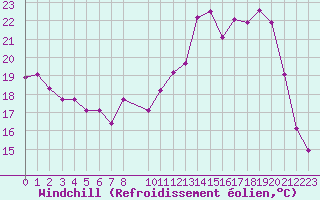 Courbe du refroidissement olien pour Nris-les-Bains (03)