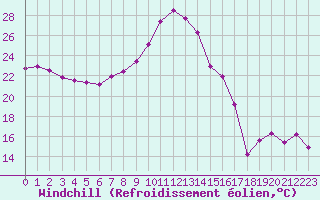 Courbe du refroidissement olien pour Perpignan (66)