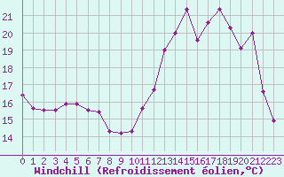Courbe du refroidissement olien pour Melun (77)