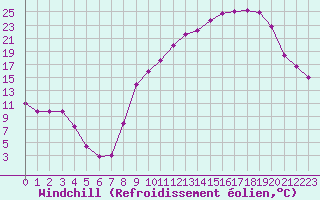 Courbe du refroidissement olien pour Selonnet (04)