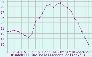 Courbe du refroidissement olien pour Corte (2B)