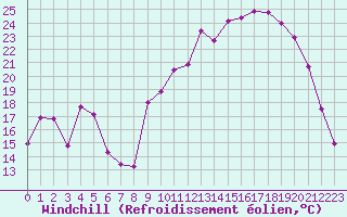 Courbe du refroidissement olien pour Villefontaine (38)