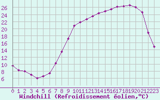 Courbe du refroidissement olien pour Reims-Prunay (51)