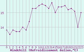Courbe du refroidissement olien pour Aytr-Plage (17)