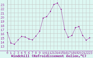 Courbe du refroidissement olien pour Ble / Mulhouse (68)