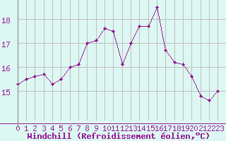 Courbe du refroidissement olien pour Biarritz (64)