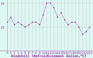 Courbe du refroidissement olien pour Gijon