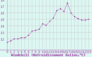 Courbe du refroidissement olien pour Pointe du Raz (29)