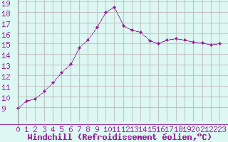 Courbe du refroidissement olien pour De Bilt (PB)