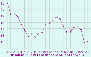 Courbe du refroidissement olien pour Troyes (10)