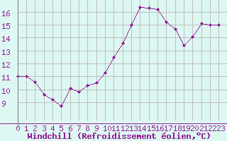 Courbe du refroidissement olien pour Angers-Beaucouz (49)