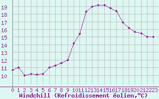 Courbe du refroidissement olien pour Brest (29)