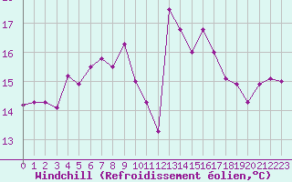 Courbe du refroidissement olien pour Ristna