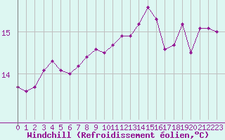 Courbe du refroidissement olien pour Bziers-Centre (34)