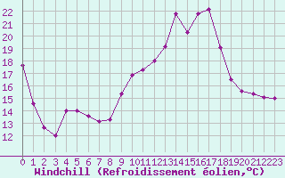 Courbe du refroidissement olien pour Lhospitalet (46)