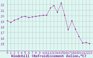 Courbe du refroidissement olien pour Saint-Nazaire-d