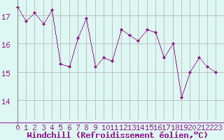 Courbe du refroidissement olien pour Hyres (83)