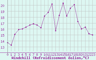 Courbe du refroidissement olien pour Biscarrosse (40)