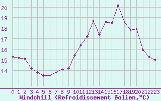 Courbe du refroidissement olien pour Pordic (22)