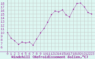 Courbe du refroidissement olien pour Bourges (18)