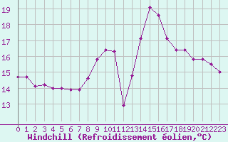 Courbe du refroidissement olien pour Porquerolles (83)