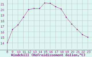 Courbe du refroidissement olien pour Aix-la-Chapelle (All)