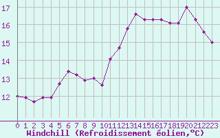 Courbe du refroidissement olien pour Cap Corse (2B)