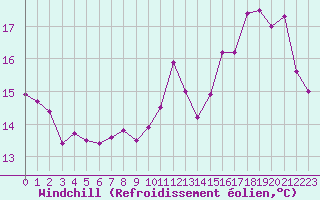 Courbe du refroidissement olien pour Rouess-Vass (72)