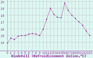 Courbe du refroidissement olien pour Pleyber-Christ (29)
