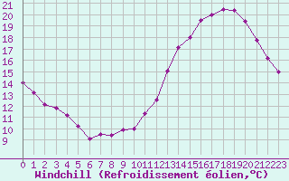 Courbe du refroidissement olien pour Trappes (78)
